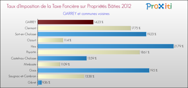 Taux d'imposition de la taxe foncière sur le bati 2012 pour GARREY et les communes proches Comparaison des taux d'imposition de la taxe foncière sur le bati 2012 pour GARREY et les communes voisines