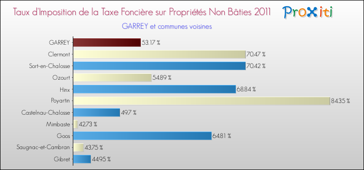Taux d'imposition de la taxe foncière sur les immeubles et terrains non batis 2011 pour GARREY et les communes proches Comparaison des taux d'imposition de la taxe foncière sur les immeubles et terrains non batis 2011 pour GARREY et les communes voisines