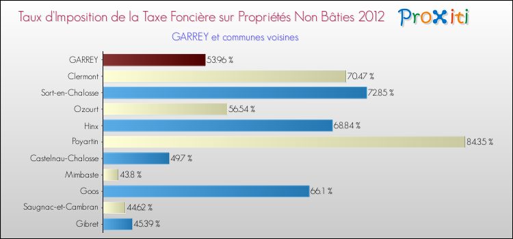 Taux d'imposition de la taxe foncière sur les immeubles et terrains non batis 2012 pour GARREY et les communes proches Comparaison des taux d'imposition de la taxe foncière sur les immeubles et terrains non batis 2012 pour GARREY et les communes voisines