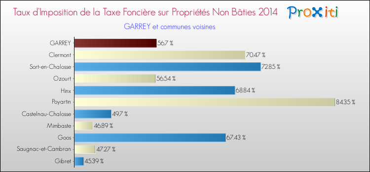 Taux d'imposition de la taxe foncière sur les immeubles et terrains non batis 2014 pour GARREY et les communes proches Comparaison des taux d'imposition de la taxe foncière sur les immeubles et terrains non batis 2014 pour GARREY et les communes voisines