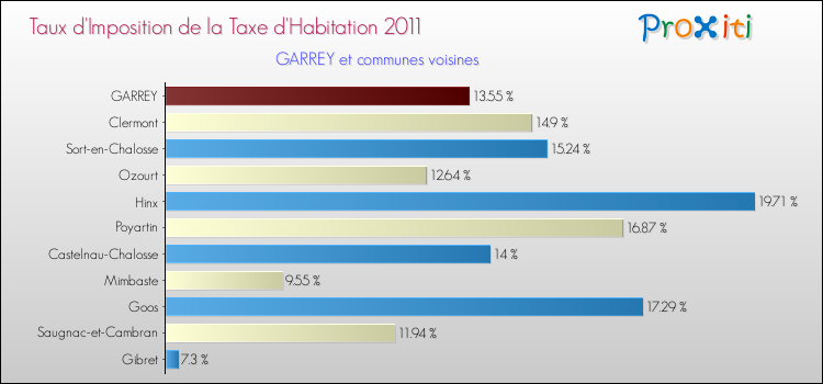 Taux d'imposition de la taxe d'habitation 2011 pour GARREY et les communes proches Comparaison des taux d'imposition de la taxe d'habitation 2011 pour GARREY et les communes voisines