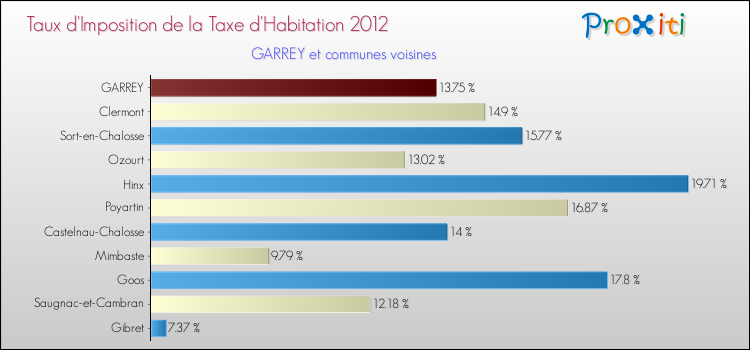 Taux d'imposition de la taxe d'habitation 2012 pour GARREY et les communes proches Comparaison des taux d'imposition de la taxe d'habitation 2012 pour GARREY et les communes voisines