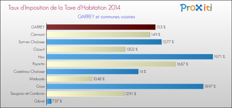 Taux d'imposition de la taxe d'habitation 2014 pour GARREY et les communes proches Comparaison des taux d'imposition de la taxe d'habitation 2014 pour GARREY et les communes voisines
