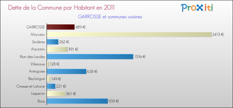 Dette par habitant de la commune en 2011 pour GARROSSE et les communes proches Comparaison de la dette par habitant de la commune en 2011 pour GARROSSE et les communes voisines