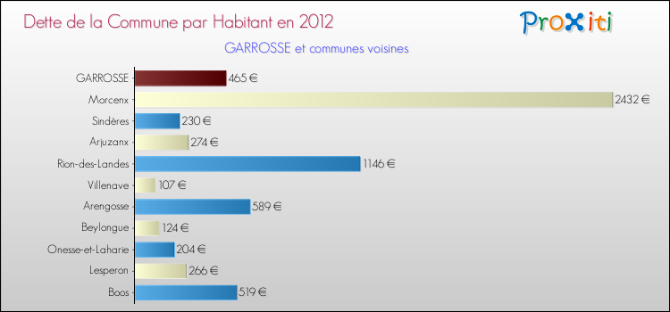 Dette par habitant de la commune en 2012 pour GARROSSE et les communes proches Comparaison de la dette par habitant de la commune en 2012 pour GARROSSE et les communes voisines