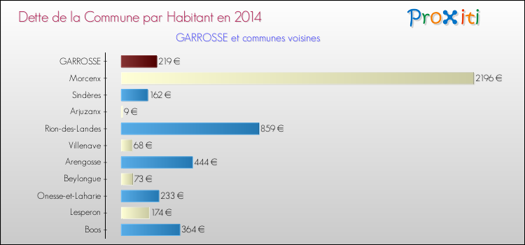 Dette par habitant de la commune en 2014 pour GARROSSE et les communes proches Comparaison de la dette par habitant de la commune en 2014 pour GARROSSE et les communes voisines