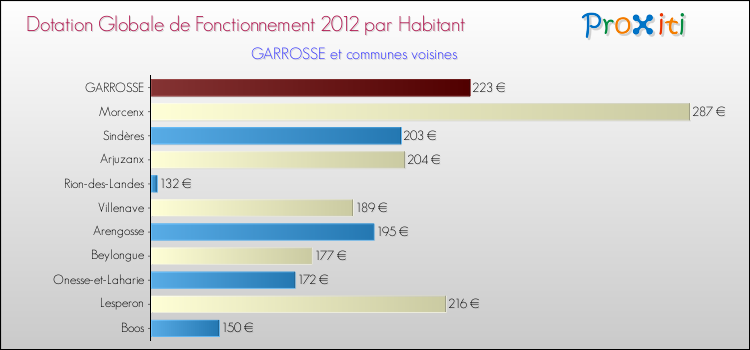Montant des dotations globales de fonctionnement DGF par Habitant pour GARROSSE et les communes proches Comparaison des des dotations globales de fonctionnement DGF par habitant pour GARROSSE et les communes voisines