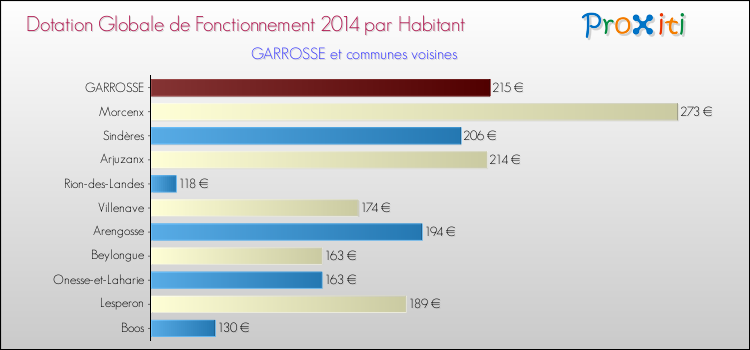 Montant des dotations globales de fonctionnement DGF par Habitant pour GARROSSE et les communes proches en 2014. Comparaison des des dotations globales de fonctionnement DGF par habitant pour GARROSSE et les communes voisines en 2014.