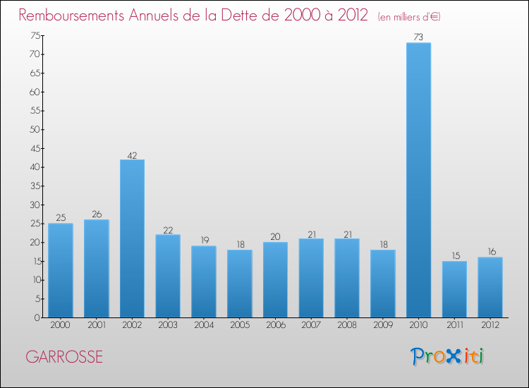 Evolution de l'annuité de la dette pour la commune de GARROSSE de 2000 à 2012 Annuités de la dette pour GARROSSE de 2000 à 2012