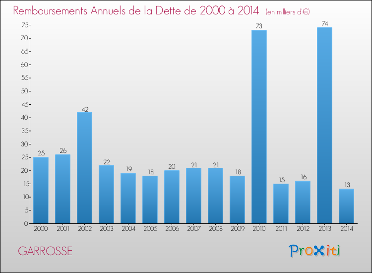 Evolution de l'annuité de la dette pour la commune de GARROSSE de 2000 à 2014 Annuités de la dette pour GARROSSE de 2000 à 2014