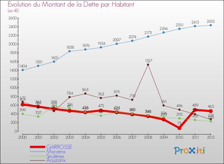 Evolution de la dette par habitant pour la commune de GARROSSE et les communes proches de 2000 à 2012 Comparaison de la dette par habitant pour GARROSSE et les communes voisines de 2000 à 2012