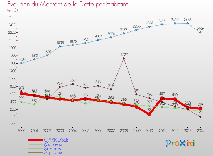 Evolution de la dette par habitant pour la commune de GARROSSE et les communes proches de 2000 à 2014 Comparaison de la dette par habitant pour GARROSSE et les communes voisines de 2000 à 2014