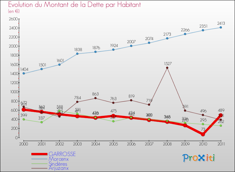 Evolution de la dette par habitant pour la commune de GARROSSE et les communes proches Comparaison de la dette par habitant pour GARROSSE et les communes voisines