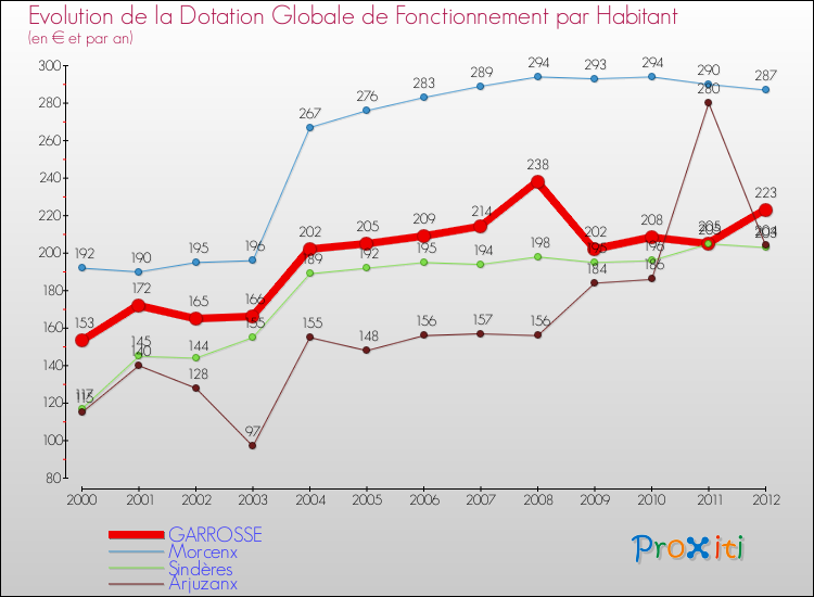 Evolution et montant de la dotation globale de fonctionnement par Habitant pour GARROSSE et les communes proches Comparaison des dotations globales de fonctionnement par habitant pour GARROSSE et les communes voisines