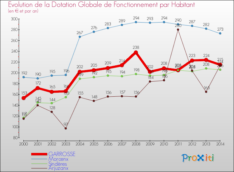 Evolution et montant de la dotation globale de fonctionnement par Habitant pour GARROSSE et les communes proches de 2000 à 2014. Comparaison des dotations globales de fonctionnement par habitant pour GARROSSE et les communes voisines de 2000 à 2014.