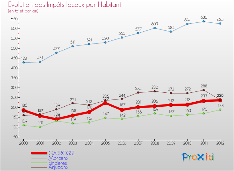 Evolution et montant des impôts locaux par Habitant pour GARROSSE et les communes proches Comparaison des impôts locaux par habitant pour GARROSSE et les communes voisines