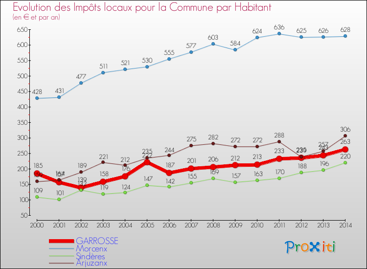 Evolution et montant des impôts locaux par Habitant pour GARROSSE et les communes proches de 2000 à 2014 Comparaison des impôts locaux par habitant pour GARROSSE et les communes voisines de 2000 à 2014