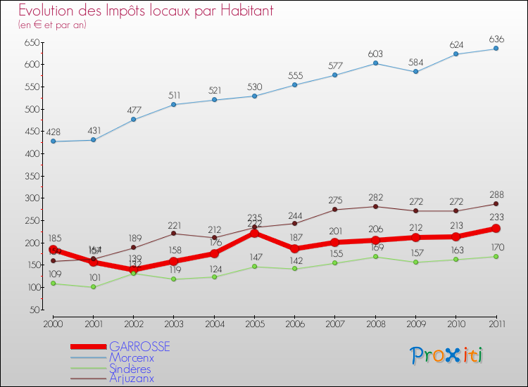 Evolution et montant des impôts locaux par Habitant pour GARROSSE et les communes proches Comparaison des impôts locaux par habitant pour GARROSSE et les communes voisines