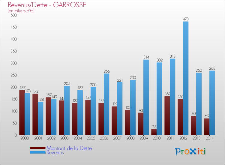 Evolution comparée de la dette et des revenus pour la commune de GARROSSE de 2000 à 2014 Comparaison de la dette et des revenus pour GARROSSE de 2000 à 2014