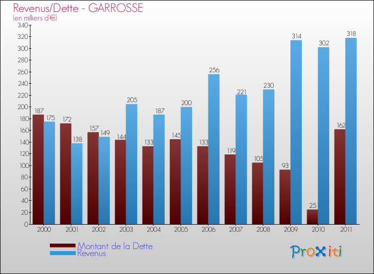 Evolution comparée de la dette et des revenus pour la commune de GARROSSE de 2000 à 2011 Comparaison de la dette et des revenus pour GARROSSE de 2000 à 2011