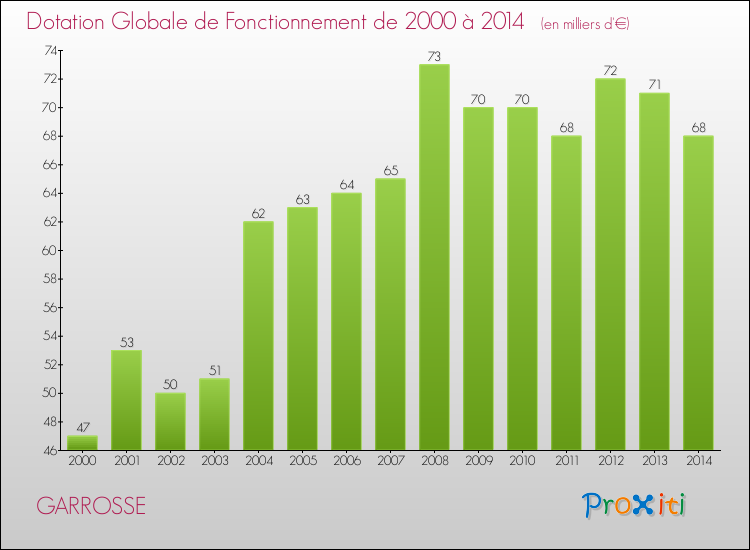 Evolution du montant de la Dotation Globale de Fonctionnement pour la commune de GARROSSE de 2000 à 2014 Evolution du montant de la Dotation Globale de Fonctionnement pour GARROSSE de 2000 à 2014