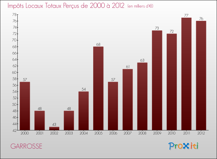 Evolution des Impôts Locaux pour la commune de GARROSSE de 2000 à 2012 Evolution des Impôts Locaux pour GARROSSE de 2000 à 2012
