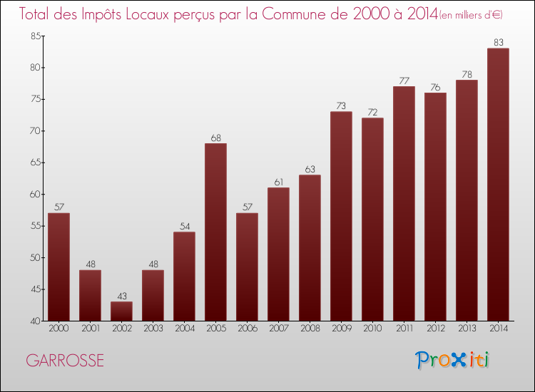 Evolution des Impôts Locaux pour la commune de GARROSSE de 2000 à 2014 Evolution des Impôts Locaux pour GARROSSE de 2000 à 2014
