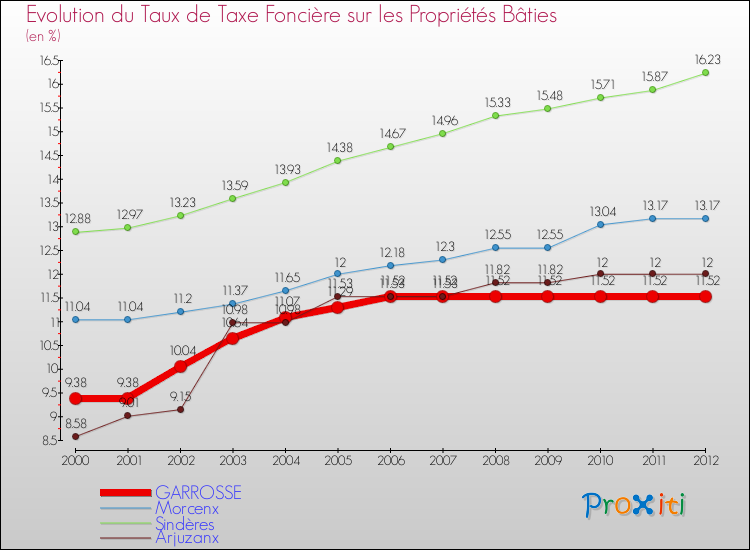 Evolution du taux de la taxe foncière sur le bati pour GARROSSE et les communes proches de 2000 à 2012 Comparaison des taux de taxe foncière sur le bati pour GARROSSE et les communes voisines de 2000 à 2012