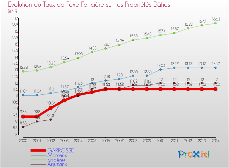 Evolution du taux de la taxe foncière sur le bati pour GARROSSE et les communes proches de 2000 à 2014 Comparaison des taux de taxe foncière sur le bati pour GARROSSE et les communes voisines de 2000 à 2014