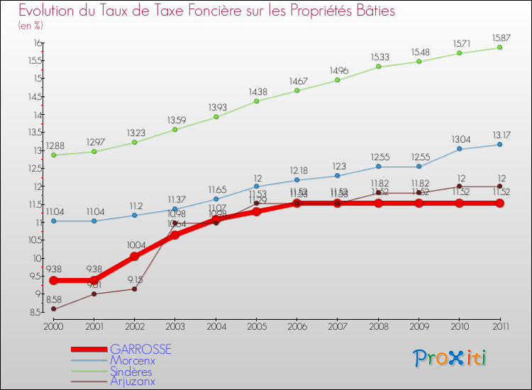 Evolution du taux de la taxe foncière sur le bati pour GARROSSE et les communes proches Comparaison des taux de taxe foncière sur le bati pour GARROSSE et les communes voisines