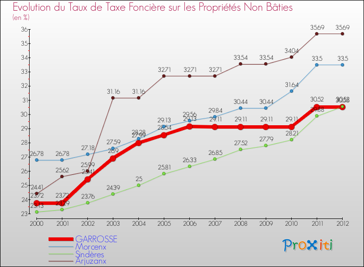 Evolution du taux de la taxe foncière sur les immeubles et terrains non batis pour GARROSSE et les communes proches de 2000 à 2012 Comparaison des taux de la taxe foncière sur les immeubles et terrains non batis pour GARROSSE et les communes voisines de 2000 à 2012