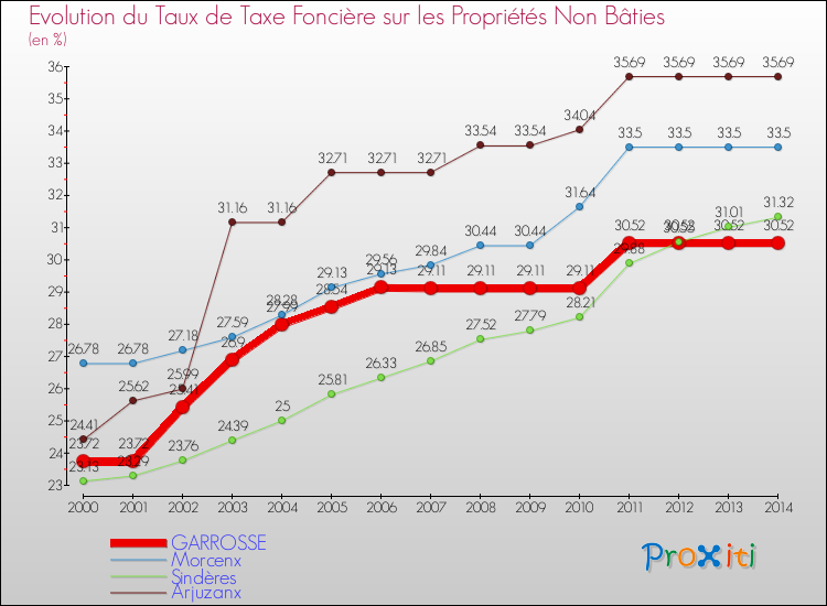 Evolution du taux de la taxe foncière sur les immeubles et terrains non batis pour GARROSSE et les communes proches de 2000 à 2014 Comparaison des taux de la taxe foncière sur les immeubles et terrains non batis pour GARROSSE et les communes voisines de 2000 à 2014