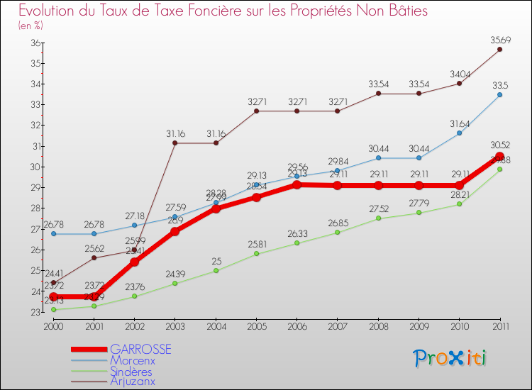 Evolution du taux de la taxe foncière sur les immeubles et terrains non batis pour GARROSSE et les communes proches Comparaison des taux de la taxe foncière sur les immeubles et terrains non batis pour GARROSSE et les communes voisines