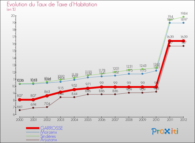 Evolution du taux de la taxe d'habitation pour GARROSSE et les communes proches Comparaison des taux de la taxe d'habitation pour GARROSSE et les communes voisines