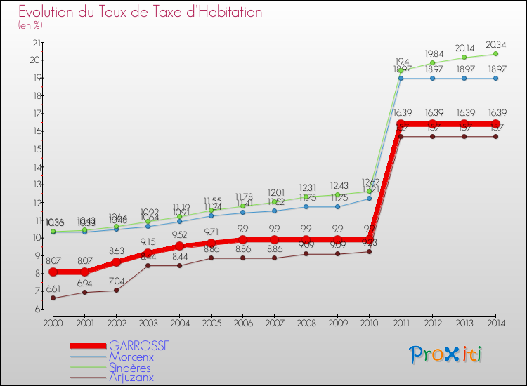 Evolution du taux de la taxe d'habitation pour GARROSSE et les communes proches de 2000 à 2014 Comparaison des taux de la taxe d'habitation pour GARROSSE et les communes voisines de 2000 à 2014