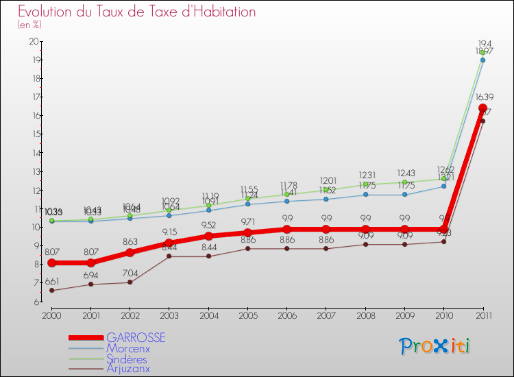 Evolution du taux de la taxe d'habitation pour GARROSSE et les communes proches Comparaison des taux de la taxe d'habitation pour GARROSSE et les communes voisines
