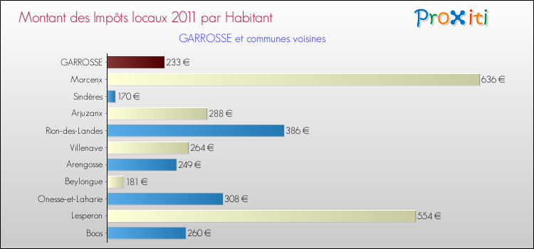 Montant des impôts locaux par Habitant pour GARROSSE et les communes proches Comparaison des impôts locaux par habitant pour GARROSSE et les communes voisines