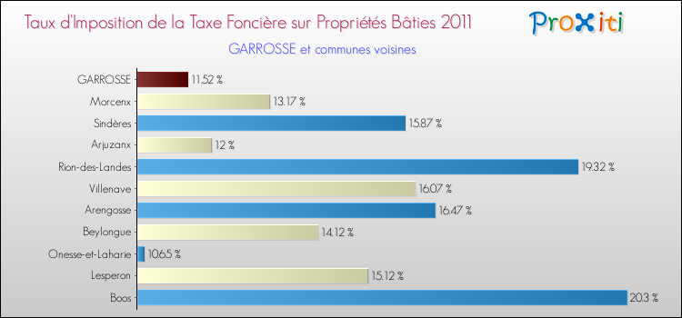Taux d'imposition de la taxe foncière sur le bati 2011 pour GARROSSE et les communes proches Comparaison des taux d'imposition de la taxe foncière sur le bati 2011 pour GARROSSE et les communes voisines