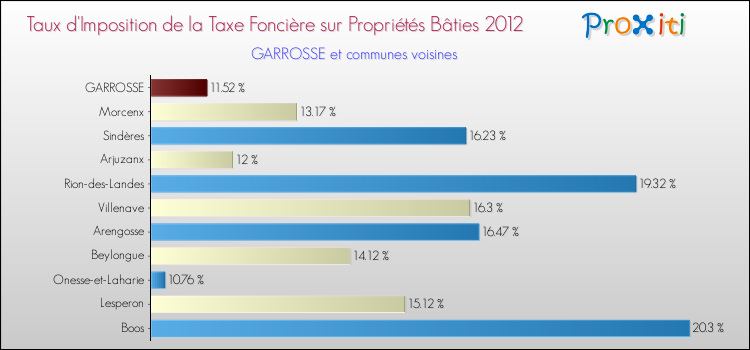 Taux d'imposition de la taxe foncière sur le bati 2012 pour GARROSSE et les communes proches Comparaison des taux d'imposition de la taxe foncière sur le bati 2012 pour GARROSSE et les communes voisines