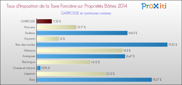Taux d'imposition de la taxe foncière sur le bati 2014 pour GARROSSE et les communes proches Comparaison des taux d'imposition de la taxe foncière sur le bati 2014 pour GARROSSE et les communes voisines