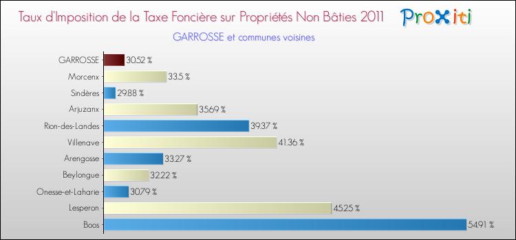 Taux d'imposition de la taxe foncière sur les immeubles et terrains non batis 2011 pour GARROSSE et les communes proches Comparaison des taux d'imposition de la taxe foncière sur les immeubles et terrains non batis 2011 pour GARROSSE et les communes voisines