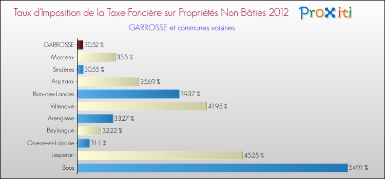 Taux d'imposition de la taxe foncière sur les immeubles et terrains non batis 2012 pour GARROSSE et les communes proches Comparaison des taux d'imposition de la taxe foncière sur les immeubles et terrains non batis 2012 pour GARROSSE et les communes voisines