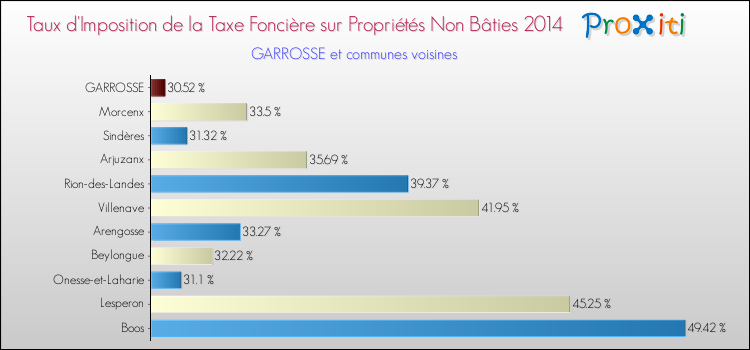 Taux d'imposition de la taxe foncière sur les immeubles et terrains non batis 2014 pour GARROSSE et les communes proches Comparaison des taux d'imposition de la taxe foncière sur les immeubles et terrains non batis 2014 pour GARROSSE et les communes voisines