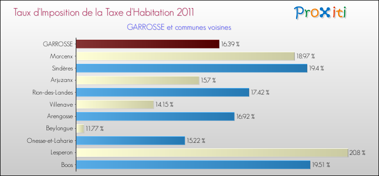 Taux d'imposition de la taxe d'habitation 2011 pour GARROSSE et les communes proches Comparaison des taux d'imposition de la taxe d'habitation 2011 pour GARROSSE et les communes voisines