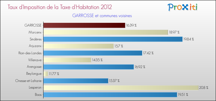 Taux d'imposition de la taxe d'habitation 2012 pour GARROSSE et les communes proches Comparaison des taux d'imposition de la taxe d'habitation 2012 pour GARROSSE et les communes voisines