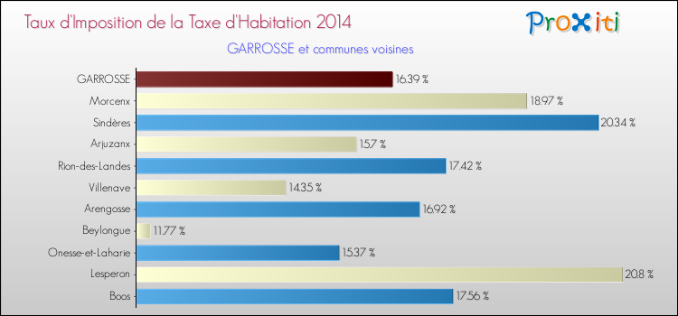 Taux d'imposition de la taxe d'habitation 2014 pour GARROSSE et les communes proches Comparaison des taux d'imposition de la taxe d'habitation 2014 pour GARROSSE et les communes voisines
