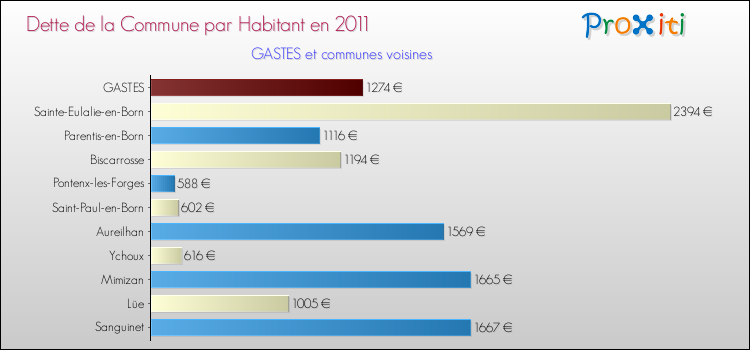Dette par habitant de la commune en 2011 pour GASTES et les communes proches Comparaison de la dette par habitant de la commune en 2011 pour GASTES et les communes voisines