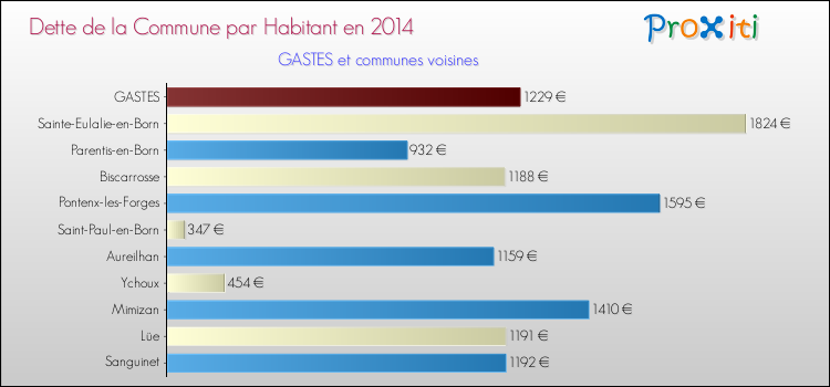 Dette par habitant de la commune en 2014 pour GASTES et les communes proches Comparaison de la dette par habitant de la commune en 2014 pour GASTES et les communes voisines