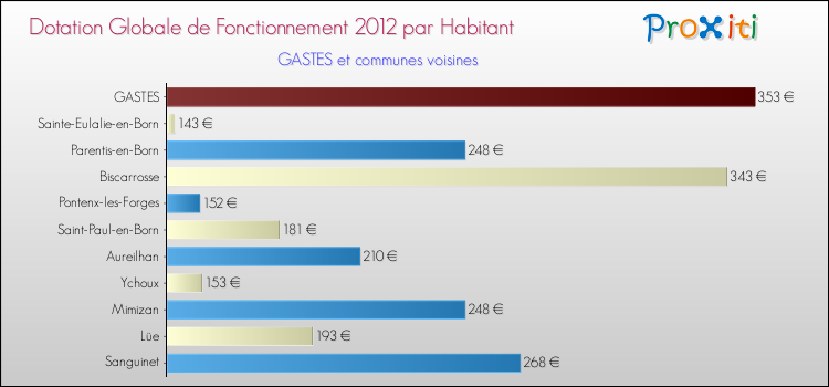 Montant des dotations globales de fonctionnement DGF par Habitant pour GASTES et les communes proches Comparaison des des dotations globales de fonctionnement DGF par habitant pour GASTES et les communes voisines