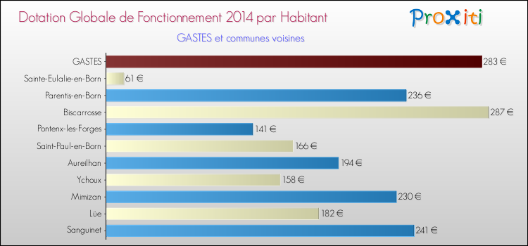 Montant des dotations globales de fonctionnement DGF par Habitant pour GASTES et les communes proches en 2014. Comparaison des des dotations globales de fonctionnement DGF par habitant pour GASTES et les communes voisines en 2014.